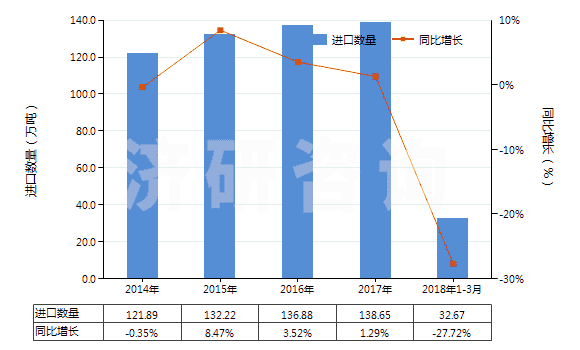 2014-2018年3月中國乙烯-丙烯共聚物(乙丙橡膠)(丙烯單體單元的含量大于乙烯單體單元)(HS39023010)進(jìn)口量及增速統(tǒng)計